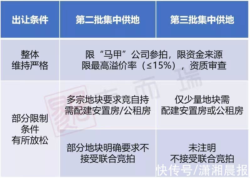 出价|谷山14800元/㎡限价地迎来报价！长沙第三批集中供地已有7笔报价，明日正式开拍