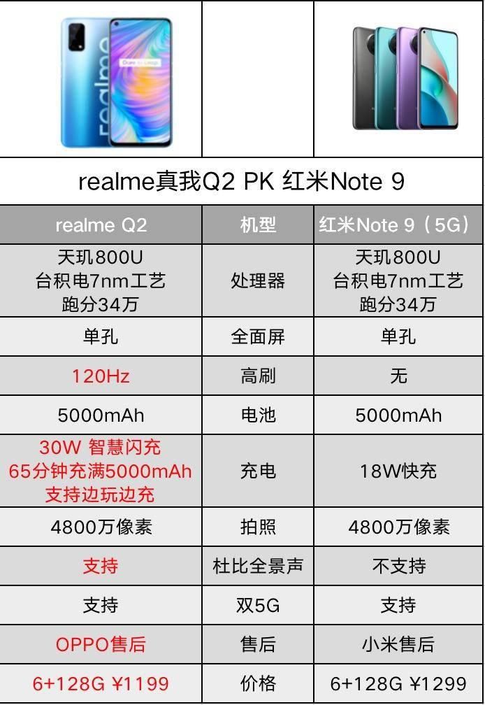 对比|选realme Q2还是红米Note9，看完对比就清楚了