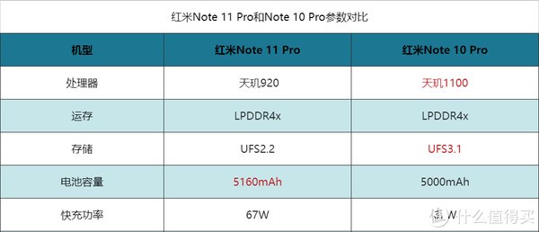 红米note|真香机的巅峰对决，红米Note 10Pro VS 11Pro，该选谁？