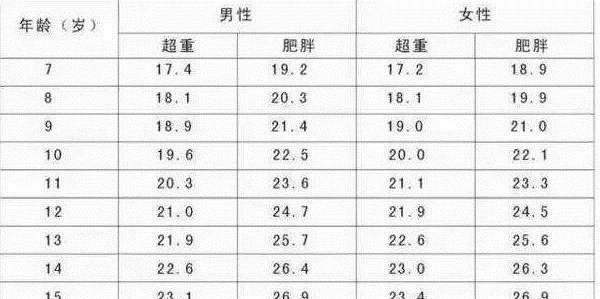 饮食习惯|7~16岁女孩标准体重是多少?家长快来对照下,你家孩子达标了吗