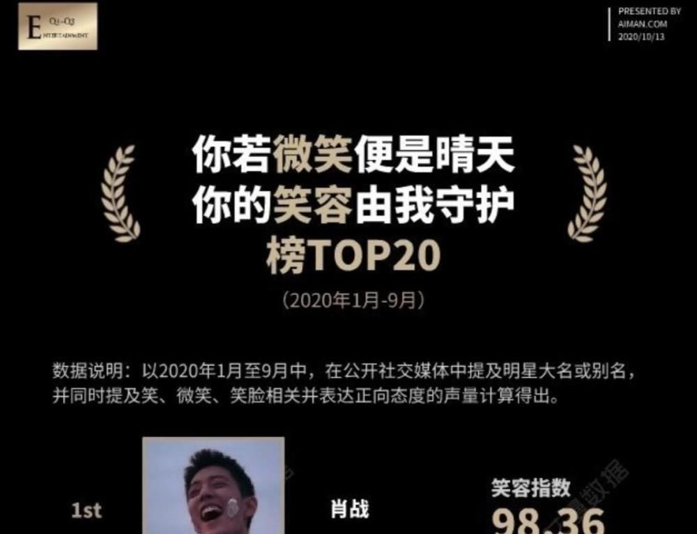 肖战|官方发布，肖战新笑容指数获top1，折射出媒体正向态度