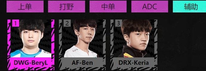 选手|国内粉丝票选LCK赛区李哥得票数太恐怖,Smeb居上单第一