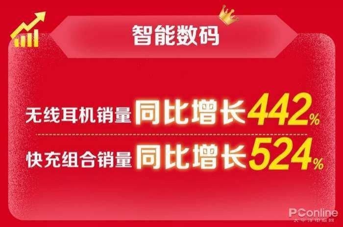 苏宁|苏宁双十一5G手机销量增长18倍 iPhone12拿下第一