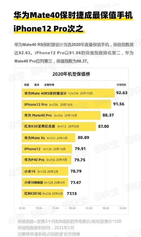 苹果|年度最保值的手机排行榜：苹果12pro仅排第二名，华为夺冠！