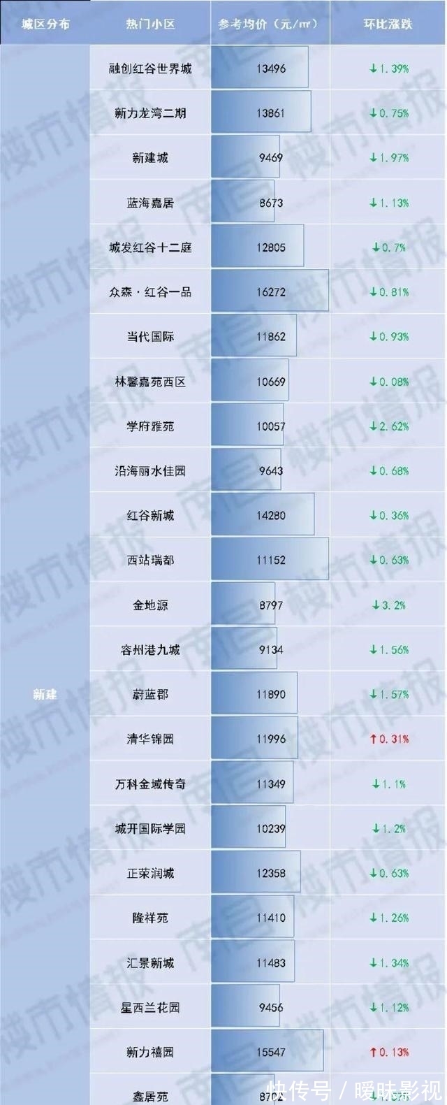 上涨|235个热门小区价格下降,南昌最新二手房价格火热出炉!