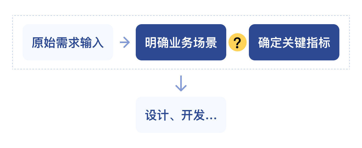 故事|数据可视化大屏需求开发中，常被忽视的关键步骤