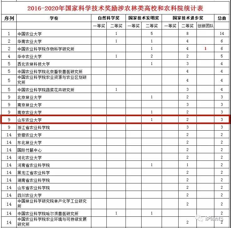 三大奖|硬核实力！山东农业大学五年主持拿下3项“三大奖”！！