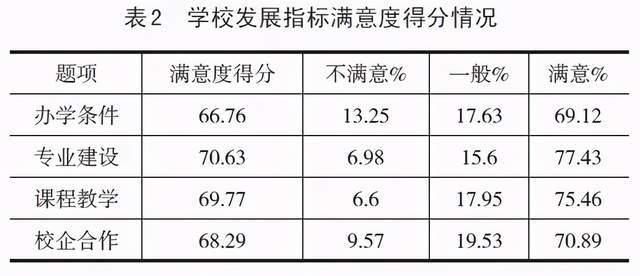 全国中等职业学校校长办学满意度调查与分析