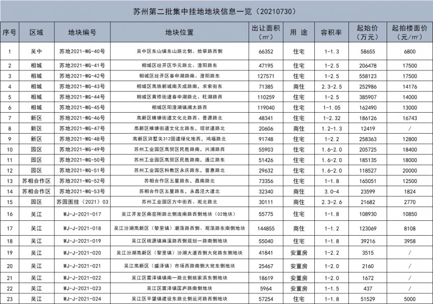 地块|刚刚!苏州第二批集中供地来了!23宗地9月1日起开拍!