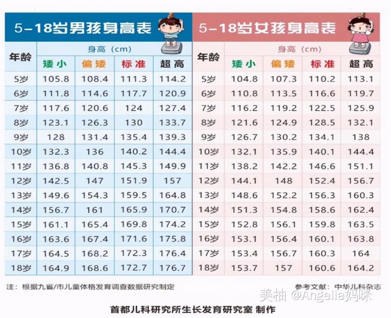 男女生|“儿童身高标准表”出炉，7岁长到1米2才合格，家长快对照一下