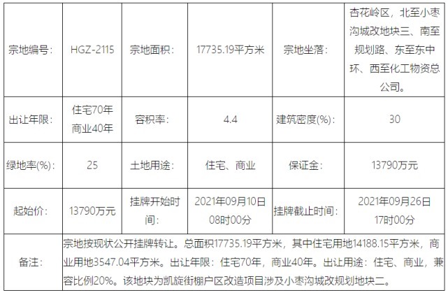 出让|起始总价2.048亿元!太原杏花岭区小枣沟两宗综合用地挂牌出让