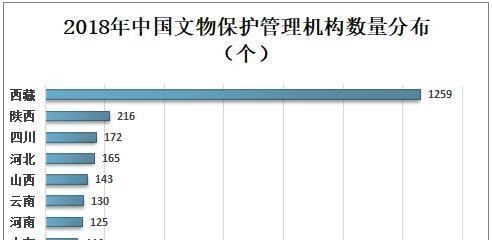 国家统计局|2019年中国文物保护管理机构行业发展现状及趋势分析
