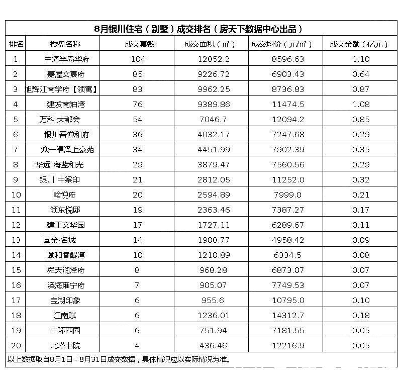 新房|8月银川新房成交数据新鲜出炉，中海半岛华府成交量排名第一