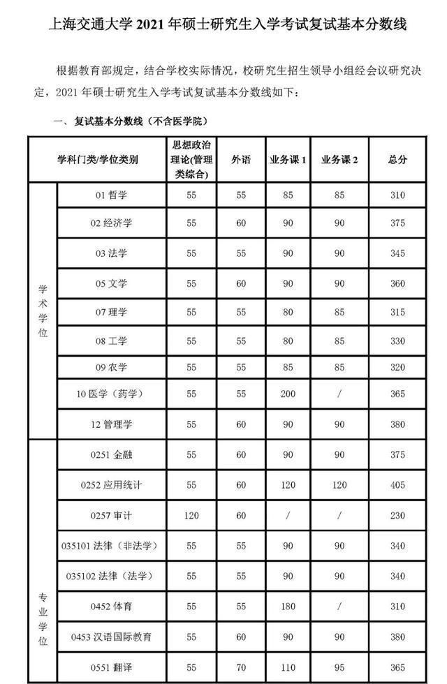 千呼万唤有耐心，这几所高校终于发布复试分数线了，信息很详细