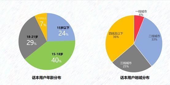  平台|4年打造出“00后”最大小说社区平台，话本小说做对了什么
