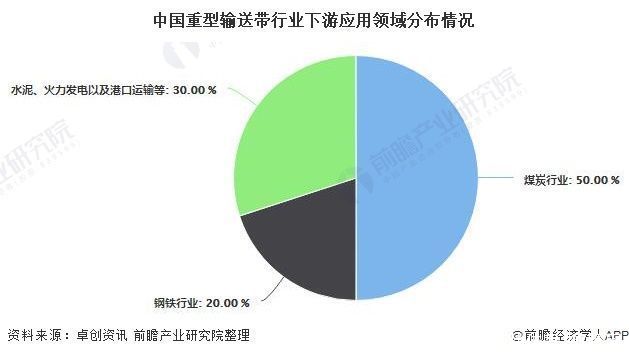 占据|2020年中国重型输送带行业市场现状及竞争格局分析 煤炭领域需求占据半壁江山