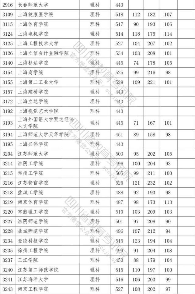 2020四川二本各院校录取调档线汇总！2021高考志愿填报参考