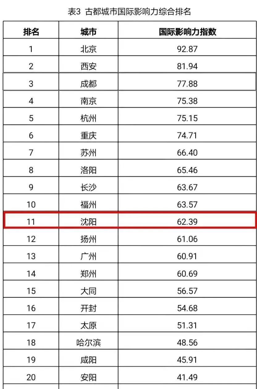 2020年度中国古都城市国际影响力评估报告#最新名单公布！辽宁一地上榜