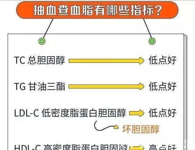 低密度脂蛋白|血脂降到正常范围以后,还用继续吃药吗?