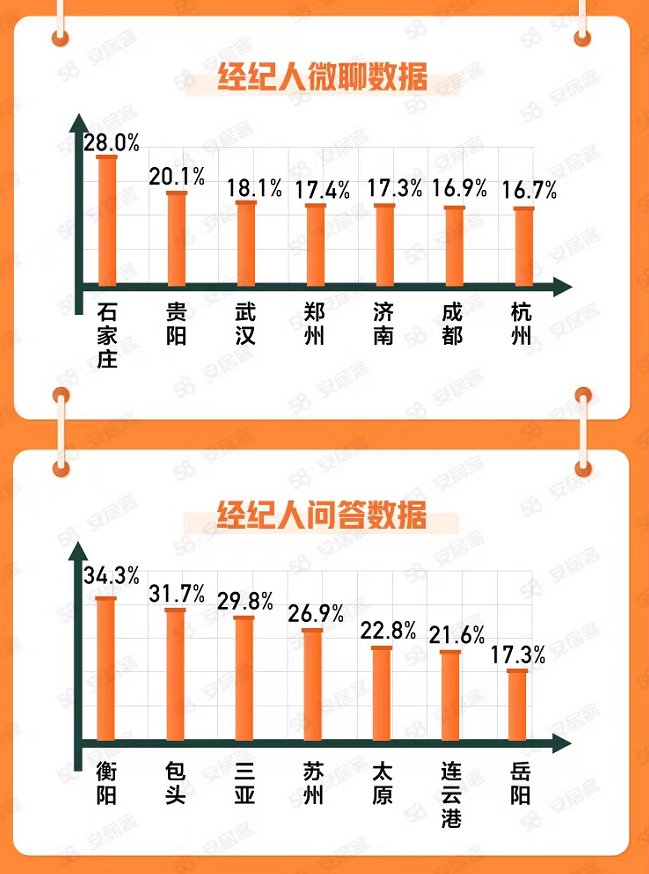 环比|58同城、安居客发布6月国民安居指数报告：50城二手房挂牌均价环比上涨