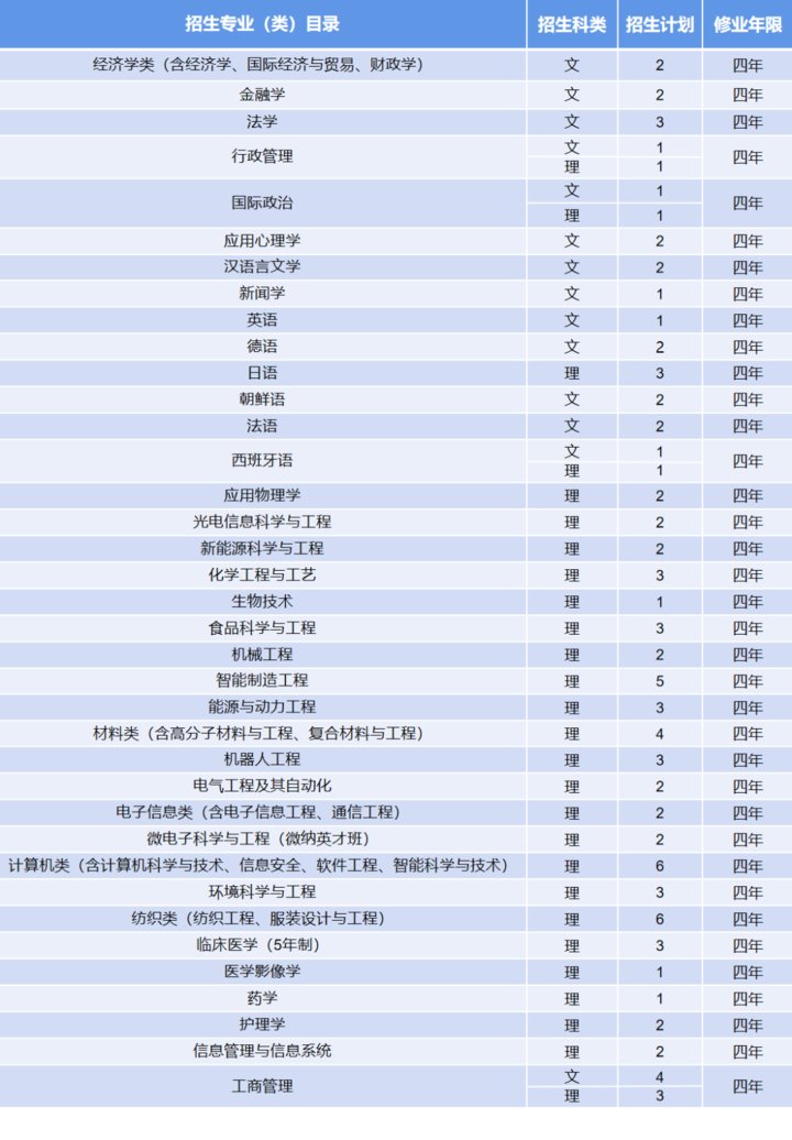 来袭|计划招生7000人！青岛大学2021年招生计划表来袭