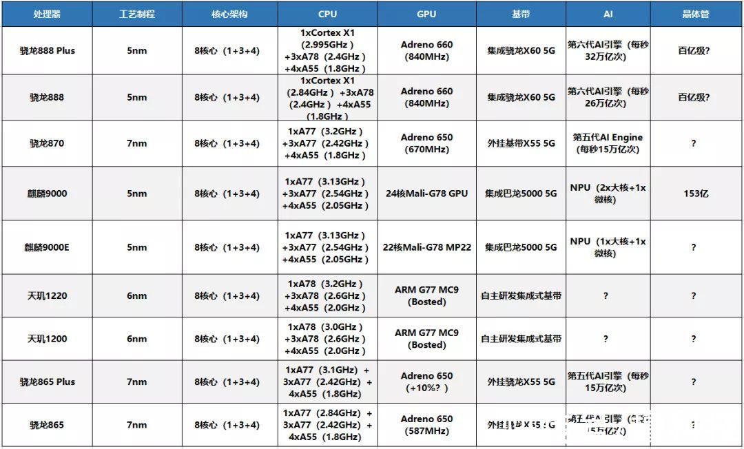 iqoo 8|鲁大师8月新机性能榜：iQOO 8 Pro夺冠，骁龙888 Plus提升有限