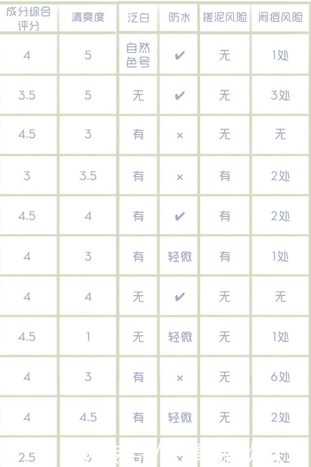 一年只写一次的防晒合集，错过别再问我
