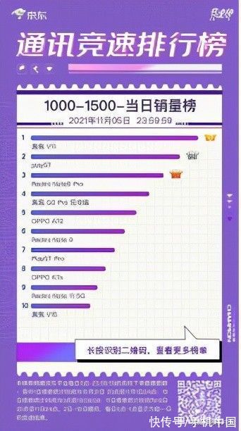 群雄逐鹿 iQOO 7斩获京东11.11竞速榜3000-5000元价位段销冠