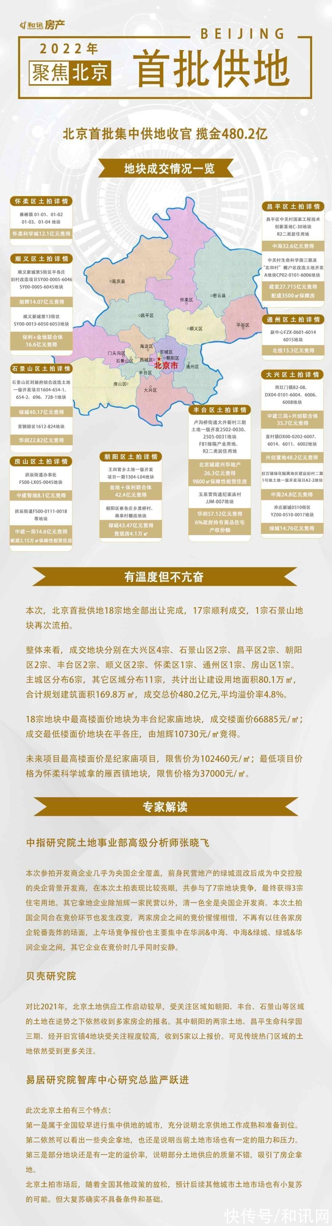 竞价|北京首轮供地总结：首批供地火热抢拍 信号意义更为重要