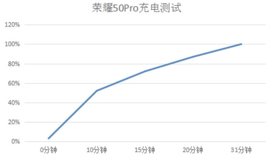 荣耀|世上万物皆可测 篇五：荣耀50Pro重度使用体验报告