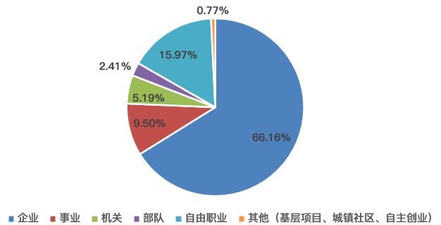 点开！看看武大毕业生都去哪儿了？