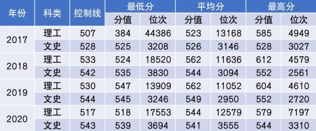 杨珂|2021年多少分能上中国民航大学？