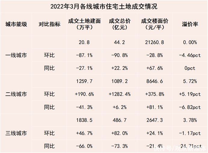报告|四月房地产企业新增土地储备报告：触底回暖