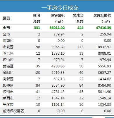 新房|2日青岛新房成交424套 市北区住宅成交98套夺冠