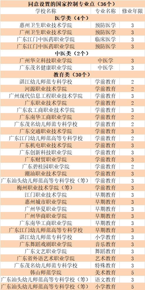 今年起可招生！广东高校新增36个专业，这一类最多