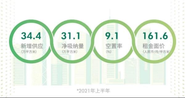 吸纳量|回暖！广州写字楼空置率七个季度内首次下降