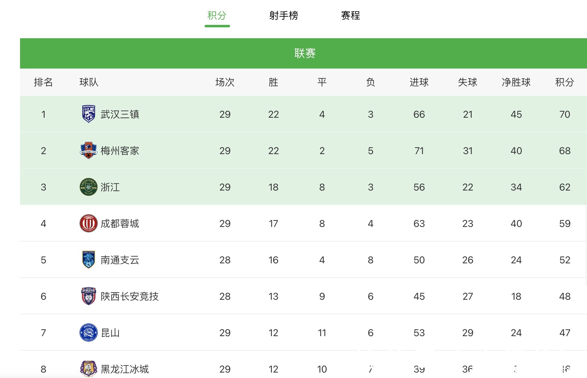 武汉三镇|2-0梅州客家！武汉三镇豪取14连胜，5轮领先8分，预定中超资格
