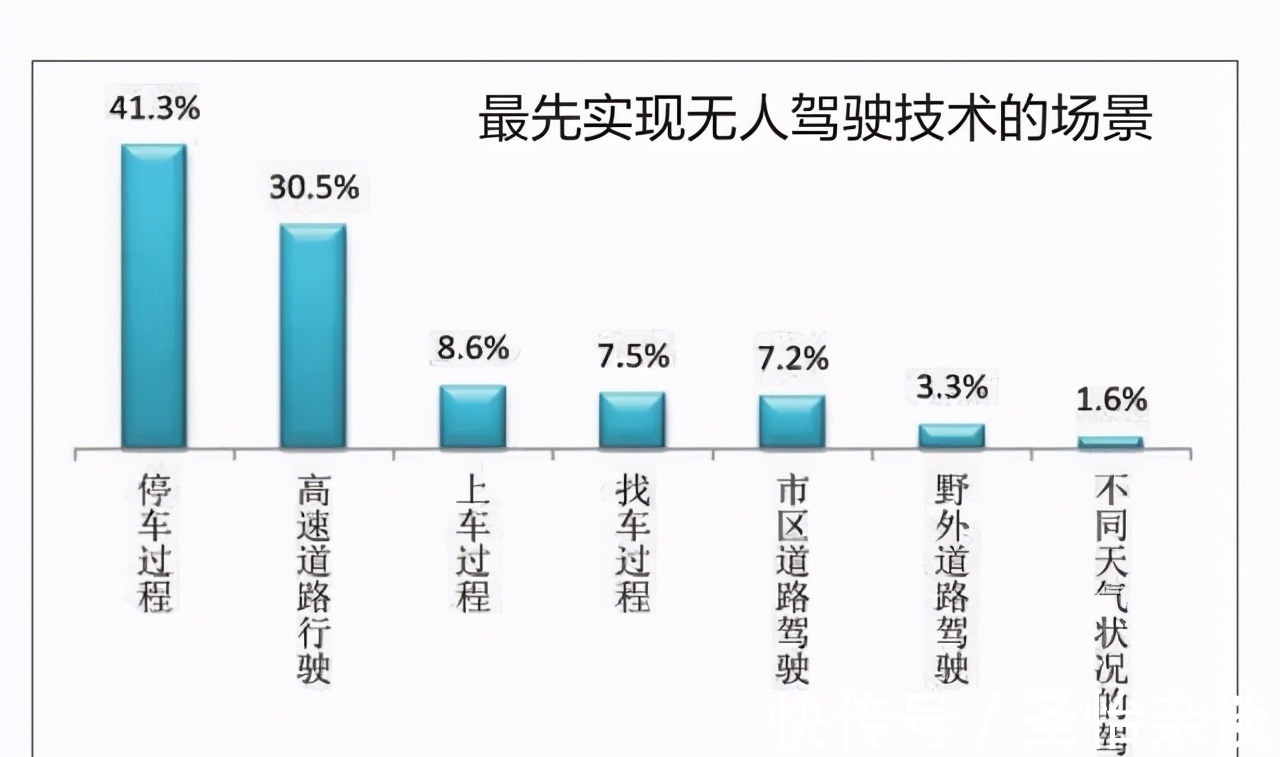 美国|中国消费者对自动驾驶接受度，远高于美国！两大先天优势所决定