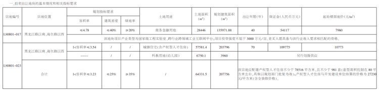 占地面积|3天拍完!青岛集中出让63宗地,最高住宅地块起拍价10773元㎡