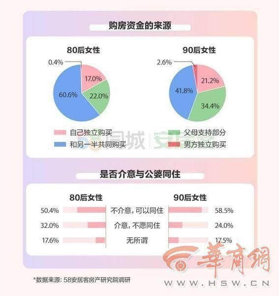 买房|买房听谁的?超过八成女性在买房抉择中“掌权”