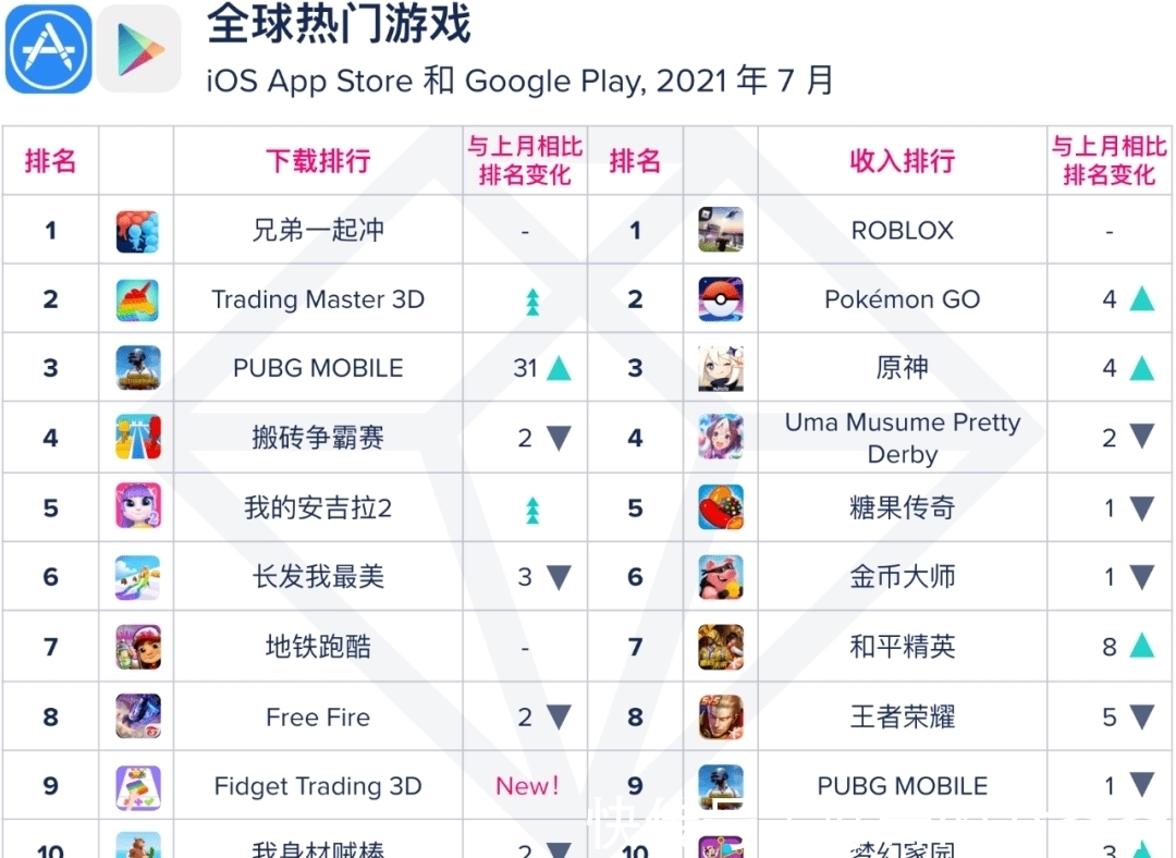 原神|7月指数：《罗布乐思》开局不利，PUBG豪掷巨资重回印度