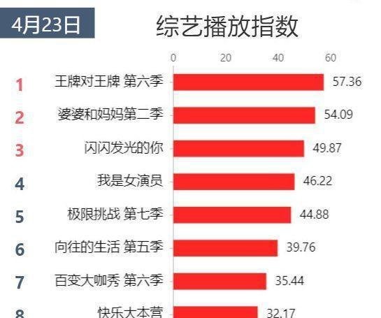 综艺收视率榜:《向往的生活》第六《奔跑吧》未上榜
