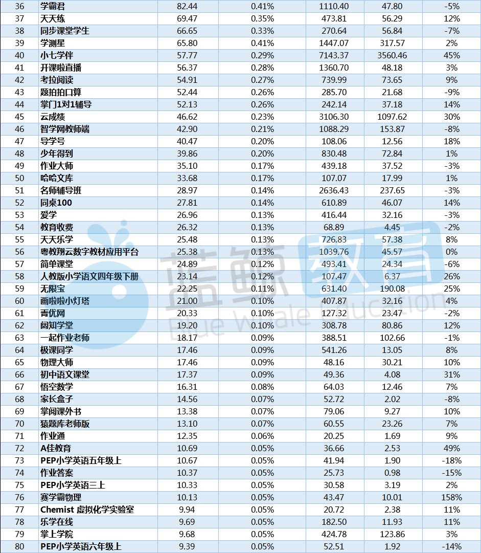 1月中小学教育APP榜：“新东方在线中小学”重回百万级，前十中“快对作业”“作业帮口算”较去年下降