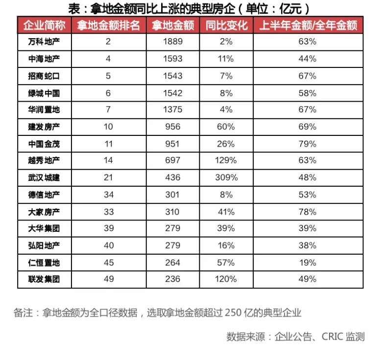 货值|创五年新低！房企投资力度大幅下降，去年拿地销售比持续下降，什么信号？