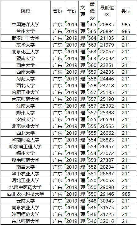 文理科都适用，志愿其实不难填，全国知名大学最低录取分数及位次