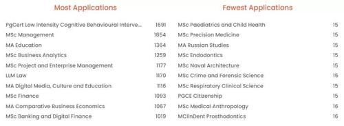 公开|英国10所名校硕士录取率大公开 竞争最激烈的专业是这些...