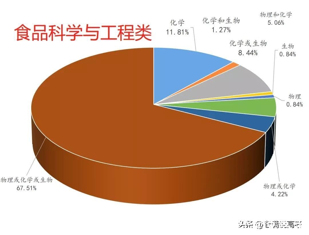 组合|揭晓92个专业类选科组合谜底