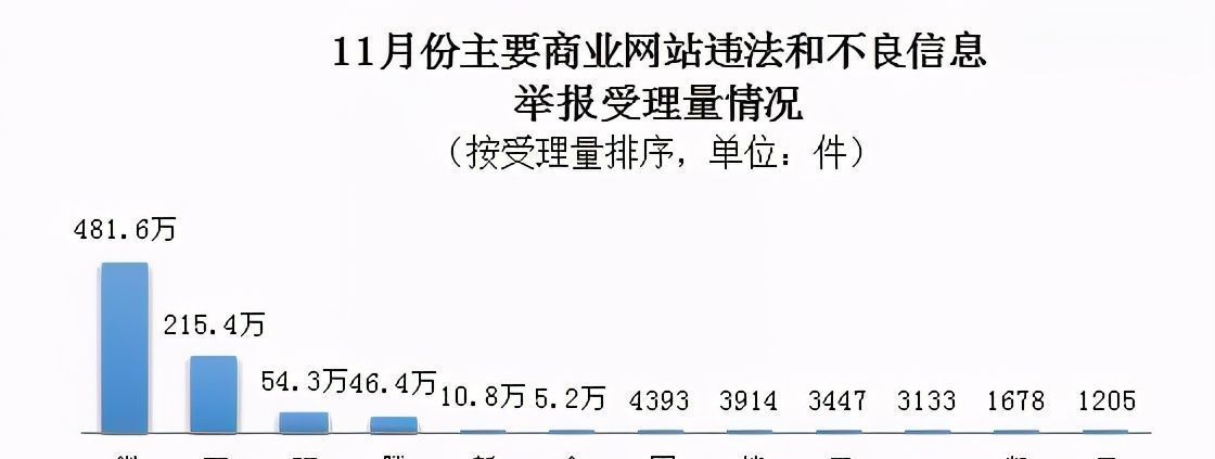 举报|2020年11月全国受理网络违法和不良信息举报1201.2万件