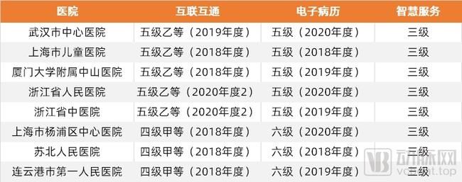 信息化|“青铜”选手降到14%，国内百强医院的信息化分别在什么段位？