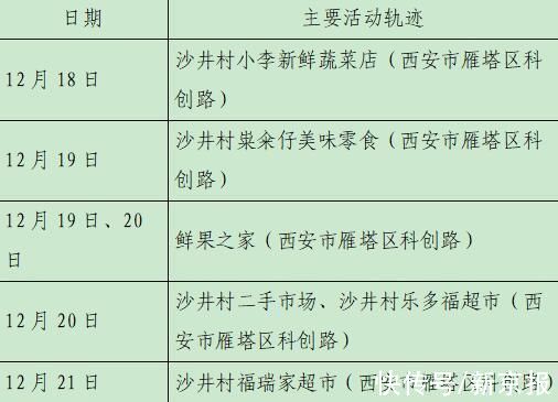 确诊|西安23日新增28例确诊病例活动轨迹公布